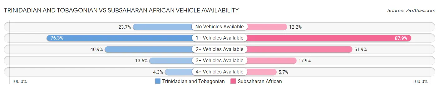 Trinidadian and Tobagonian vs Subsaharan African Vehicle Availability