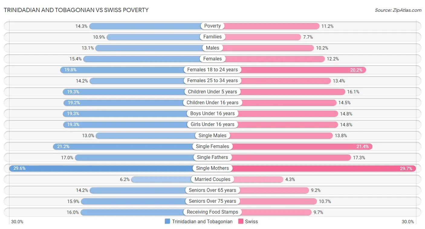 Trinidadian and Tobagonian vs Swiss Poverty