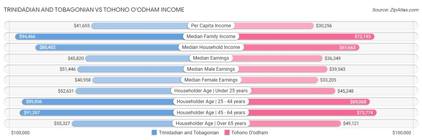 Trinidadian and Tobagonian vs Tohono O'odham Income
