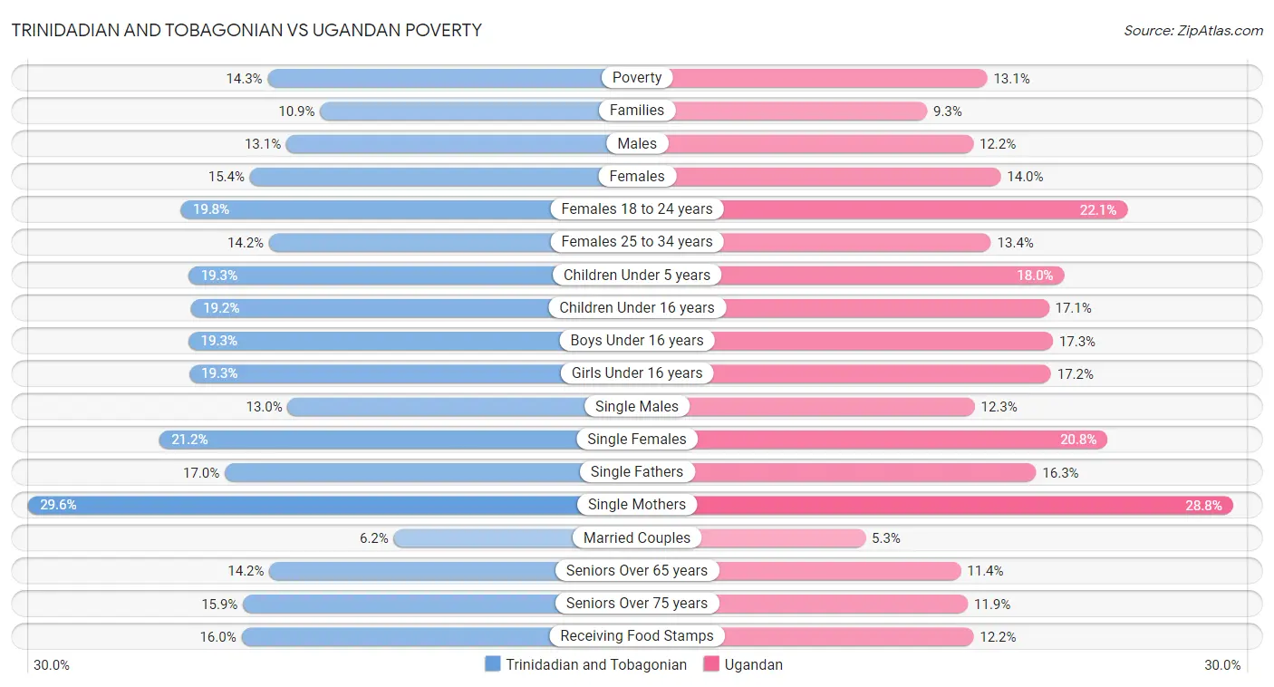 Trinidadian and Tobagonian vs Ugandan Poverty