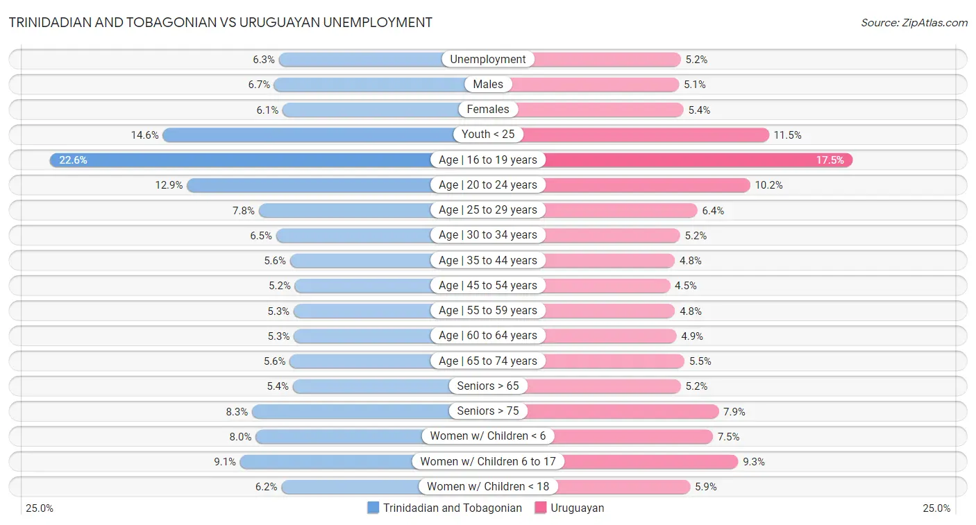Trinidadian and Tobagonian vs Uruguayan Unemployment