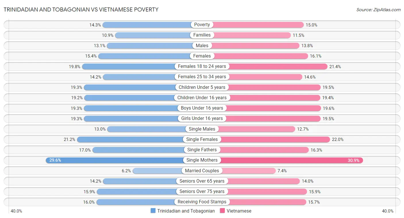 Trinidadian and Tobagonian vs Vietnamese Poverty
