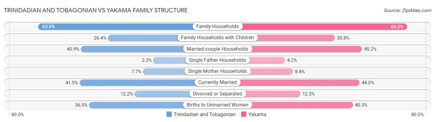 Trinidadian and Tobagonian vs Yakama Family Structure