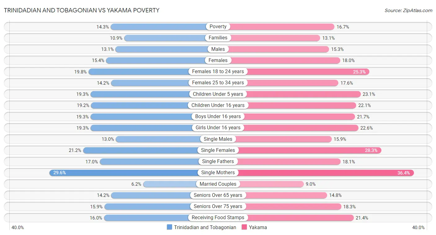 Trinidadian and Tobagonian vs Yakama Poverty