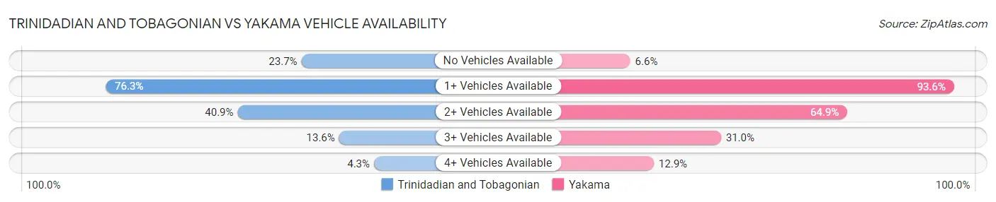 Trinidadian and Tobagonian vs Yakama Vehicle Availability