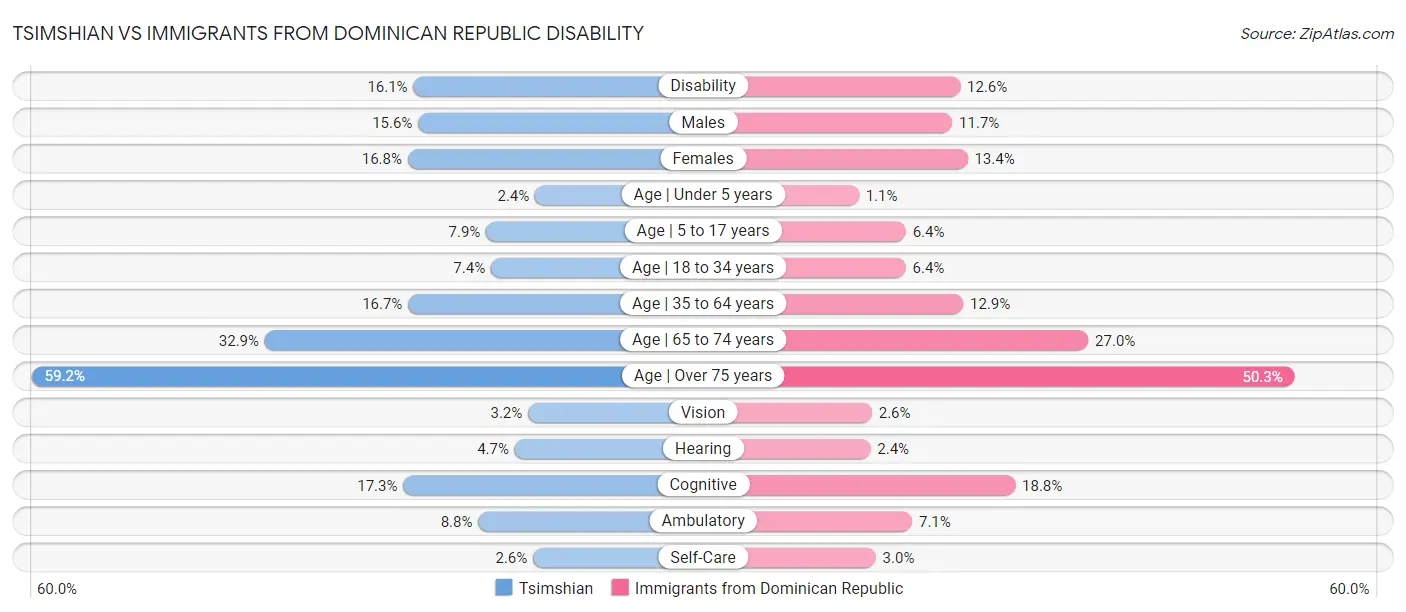 Tsimshian vs Immigrants from Dominican Republic Disability