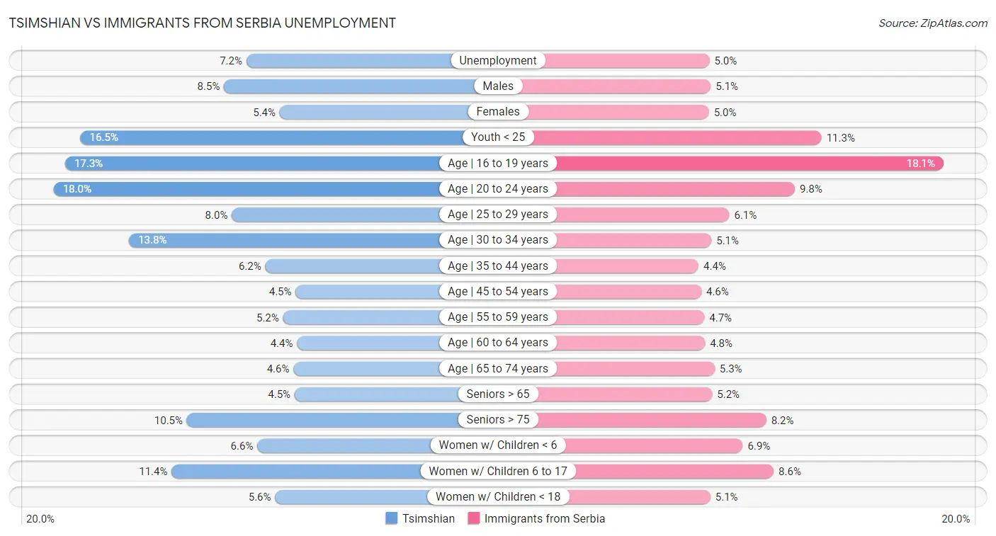 Tsimshian vs Immigrants from Serbia Unemployment