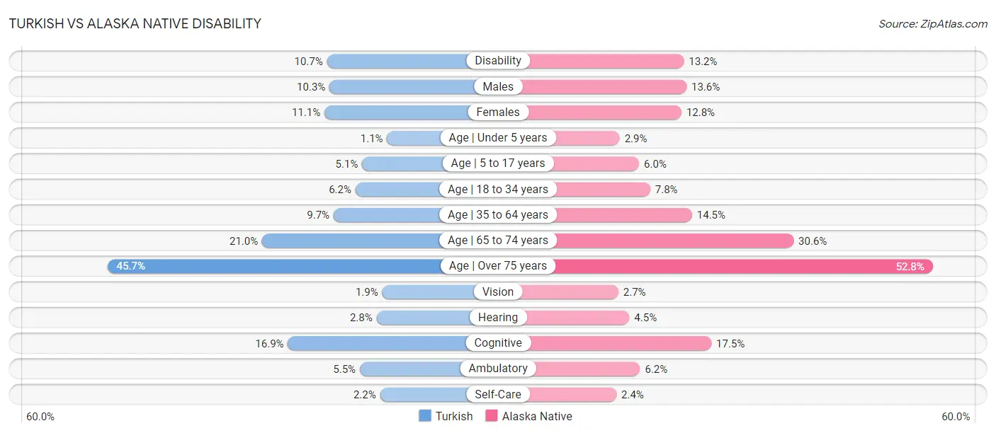 Turkish vs Alaska Native Disability