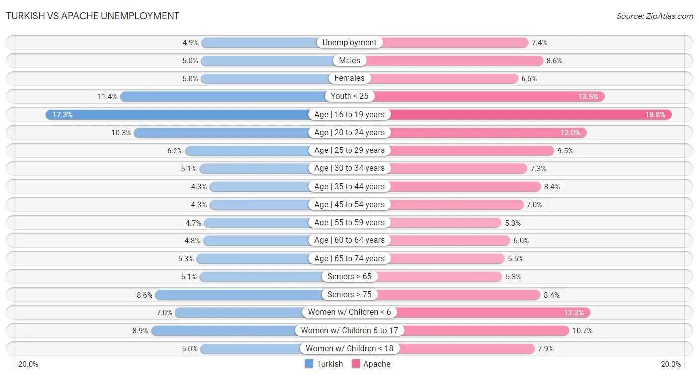 Turkish vs Apache Unemployment