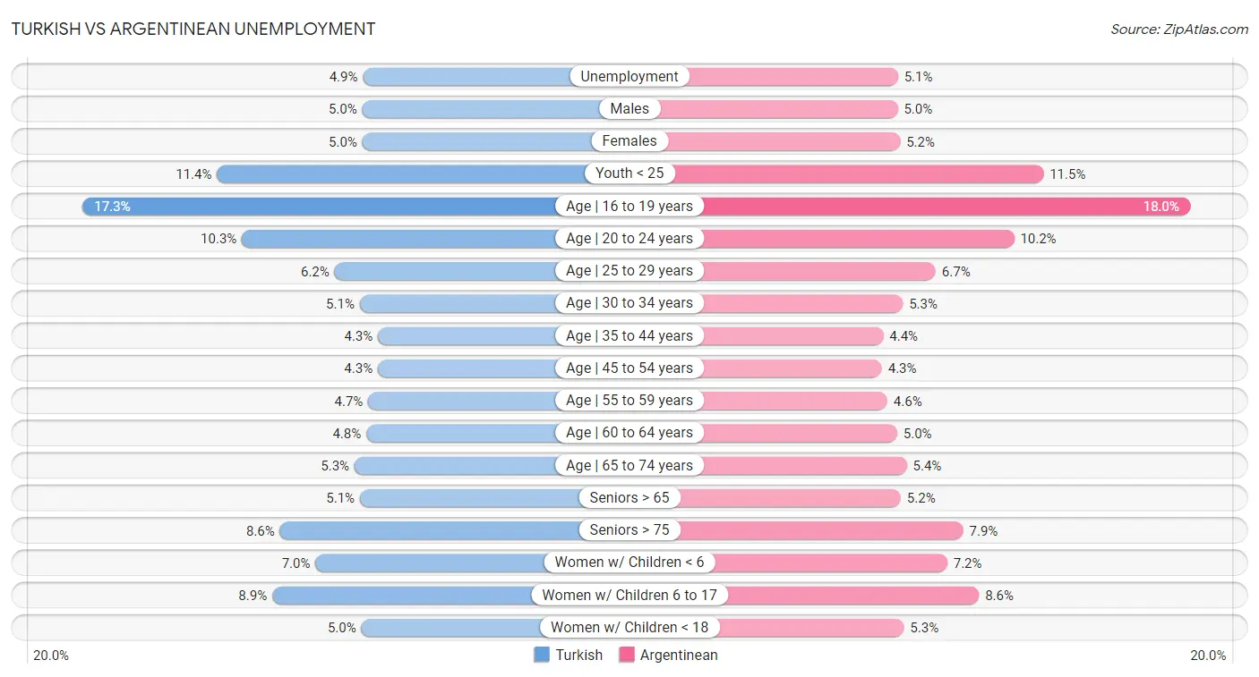 Turkish vs Argentinean Unemployment