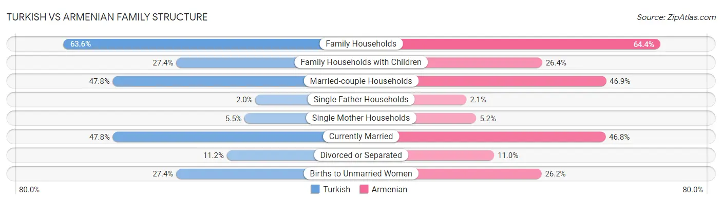 Turkish vs Armenian Family Structure