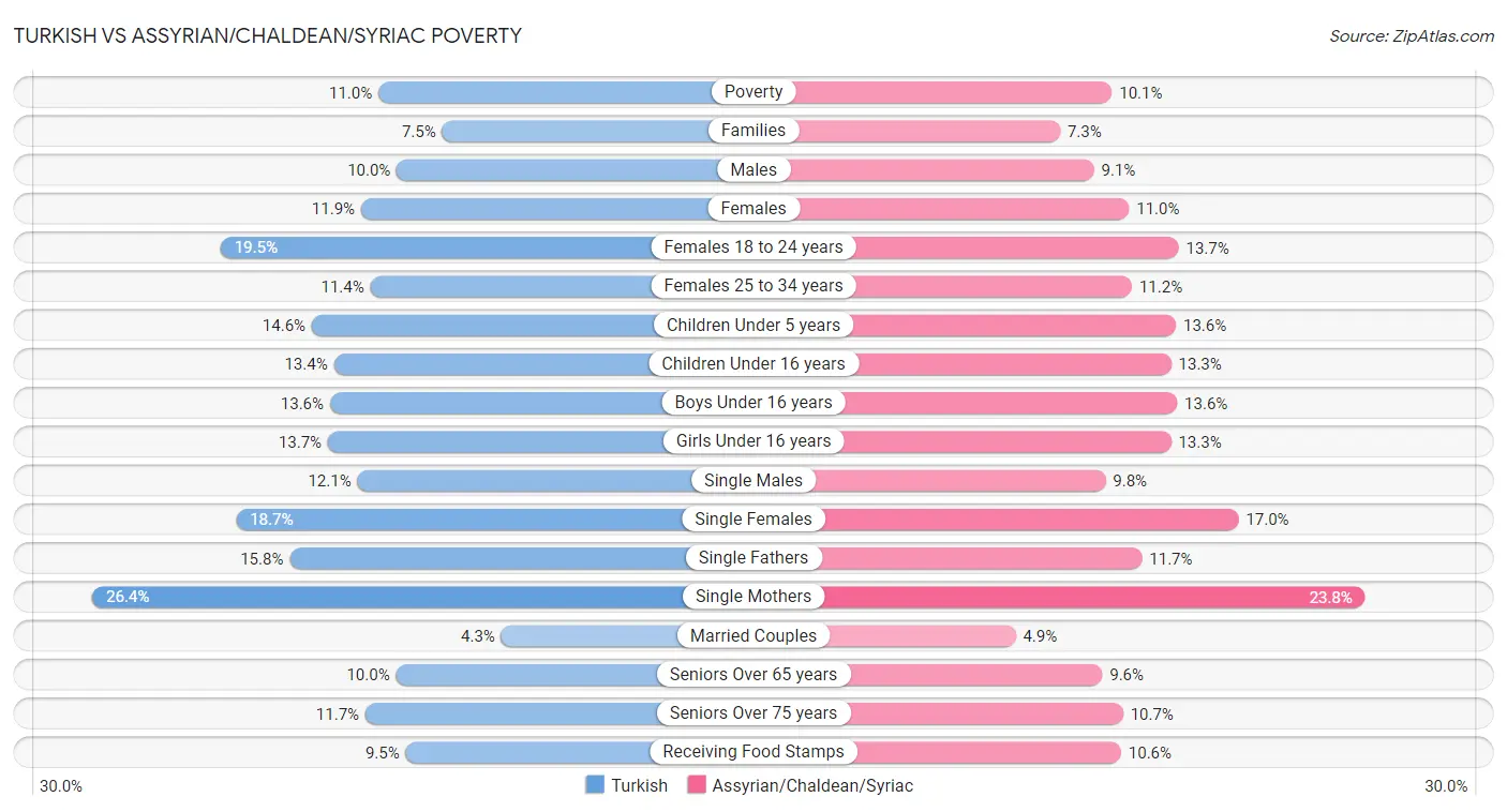 Turkish vs Assyrian/Chaldean/Syriac Poverty