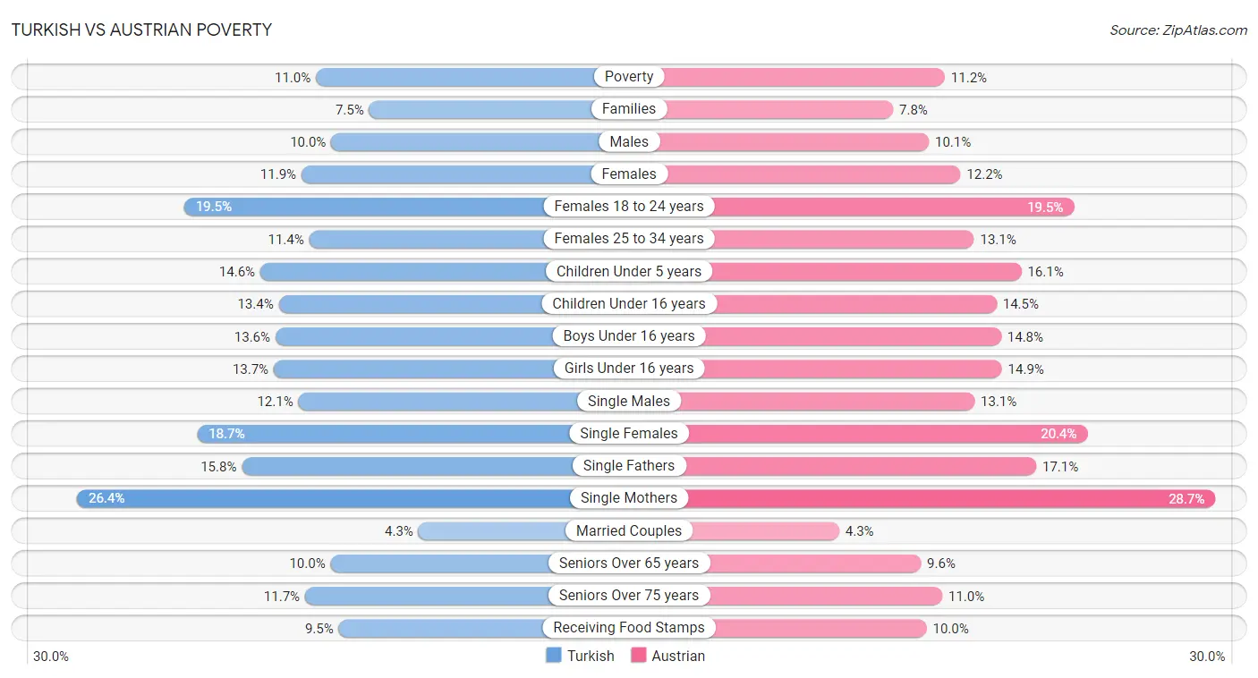 Turkish vs Austrian Poverty