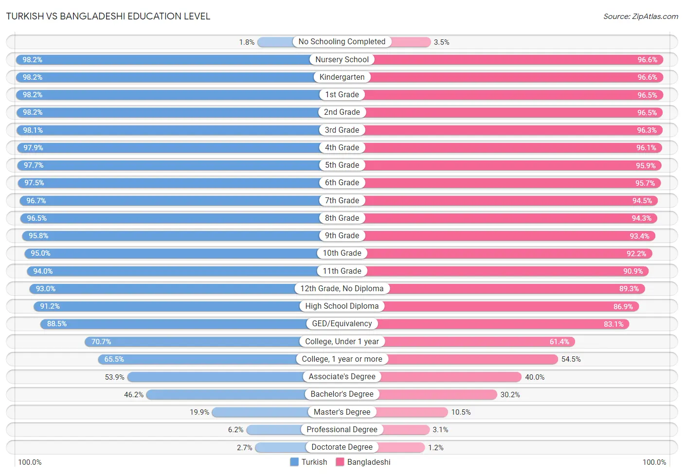 Turkish vs Bangladeshi Education Level