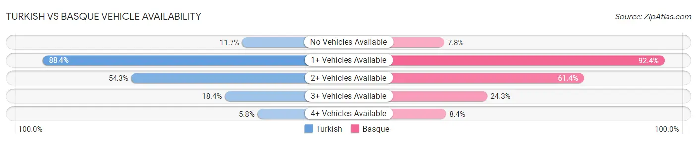 Turkish vs Basque Vehicle Availability