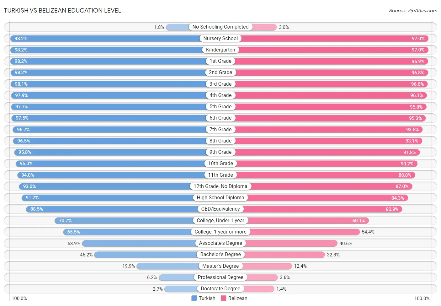 Turkish vs Belizean Education Level
