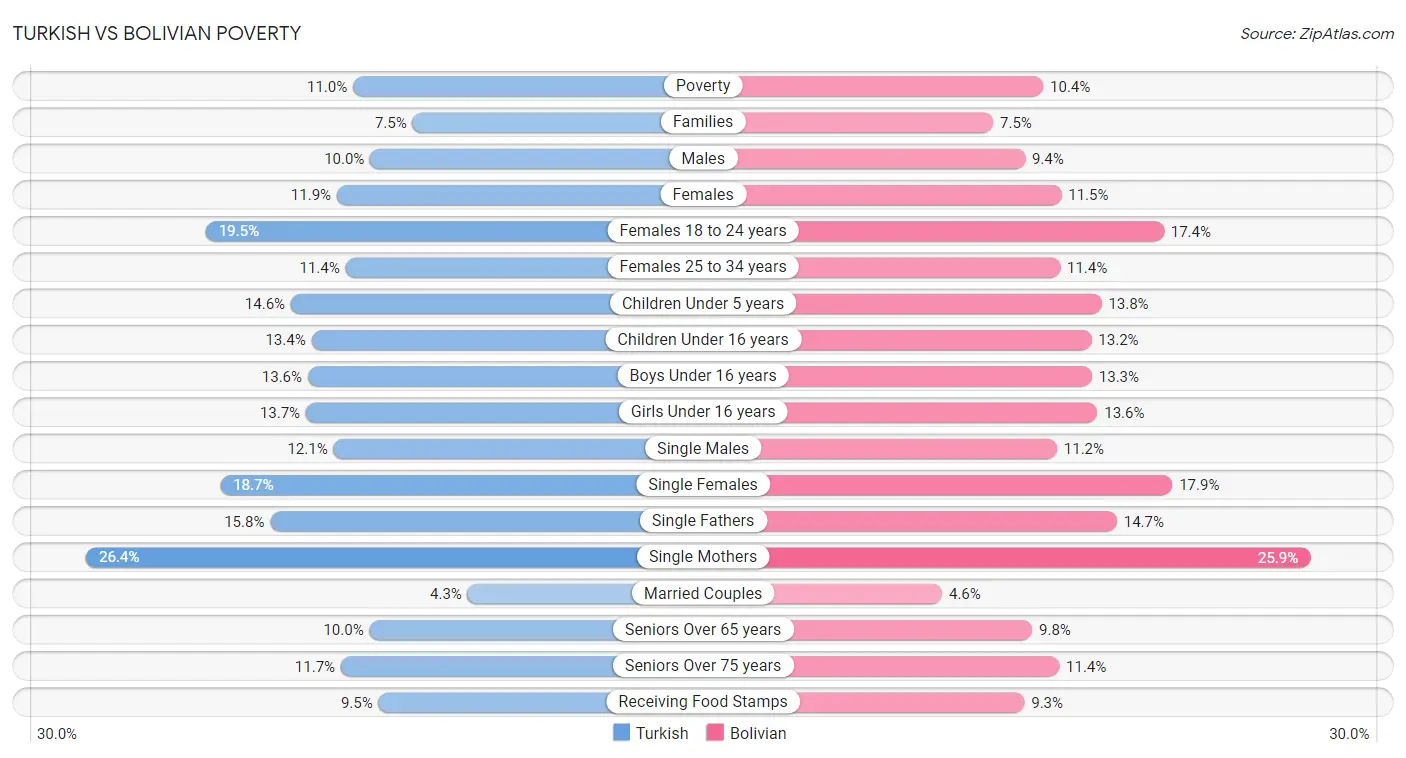 Turkish vs Bolivian Poverty