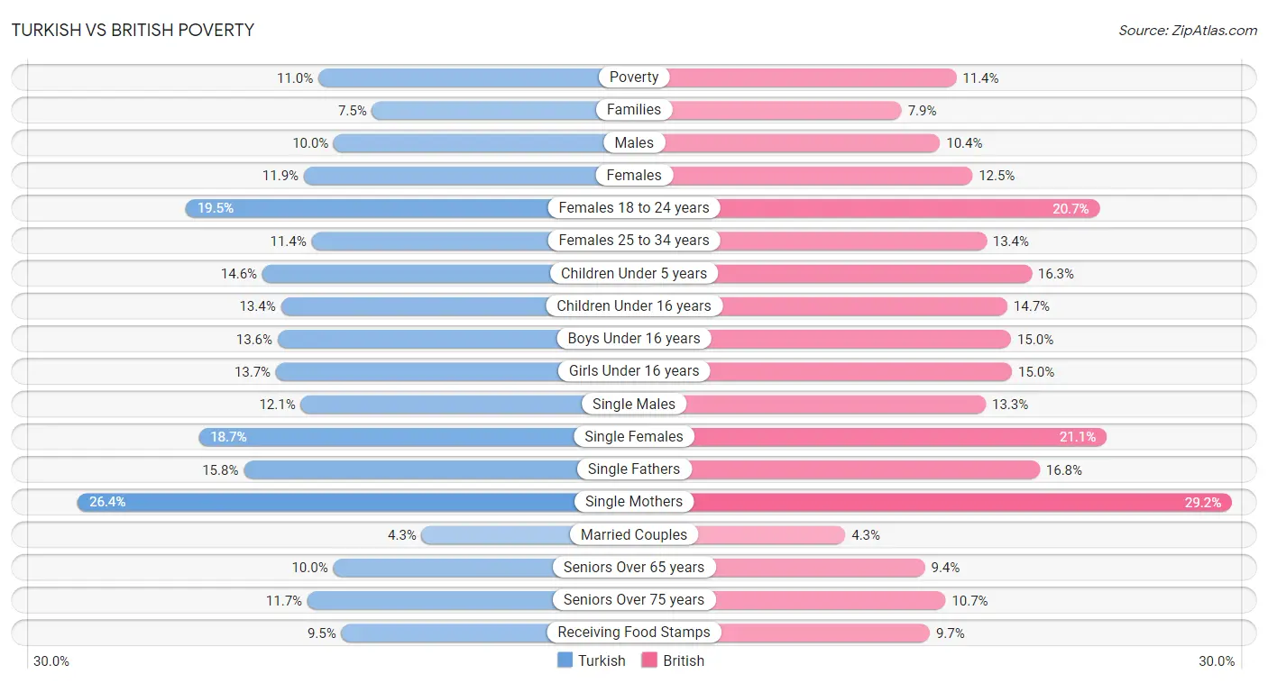 Turkish vs British Poverty