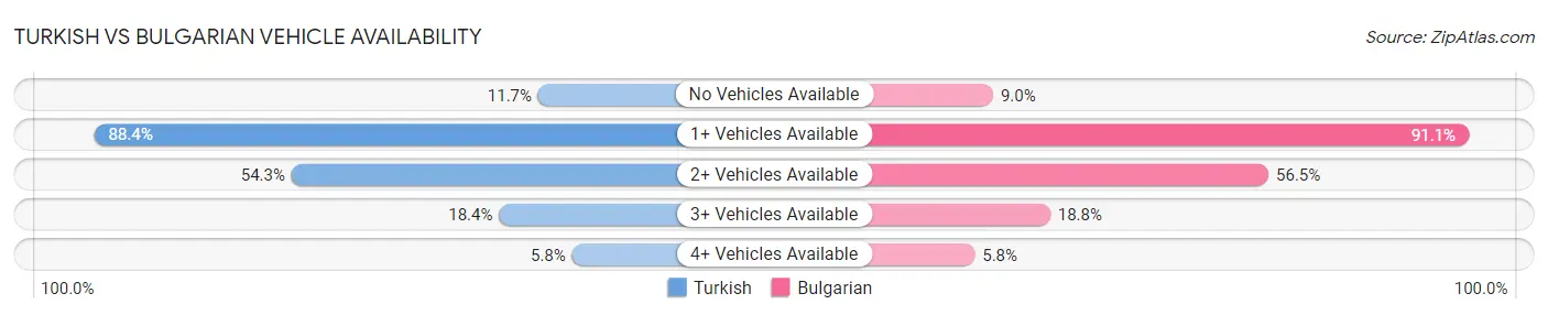 Turkish vs Bulgarian Vehicle Availability