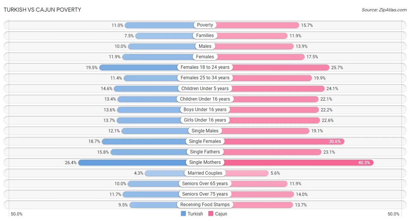 Turkish vs Cajun Poverty