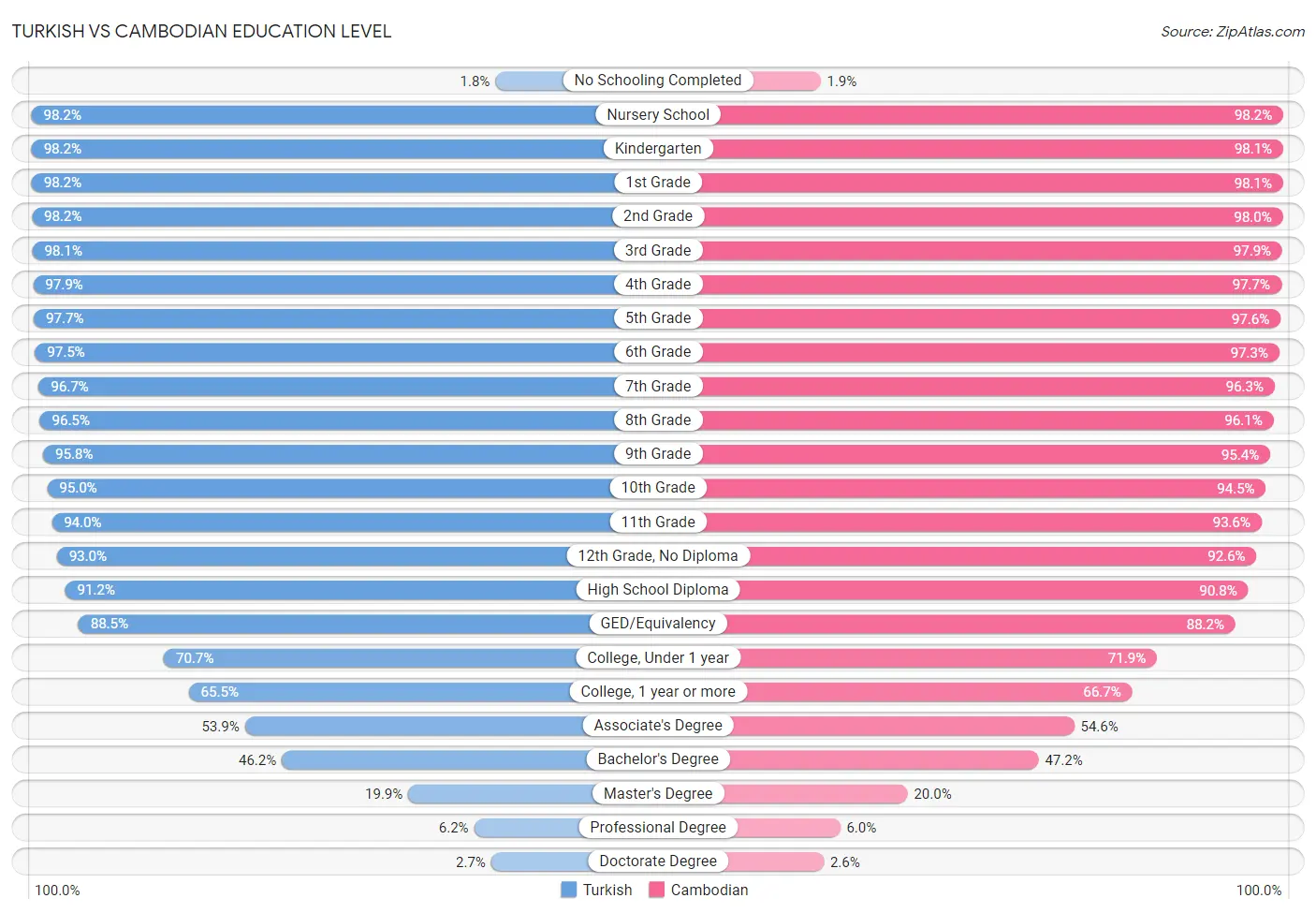 Turkish vs Cambodian Education Level