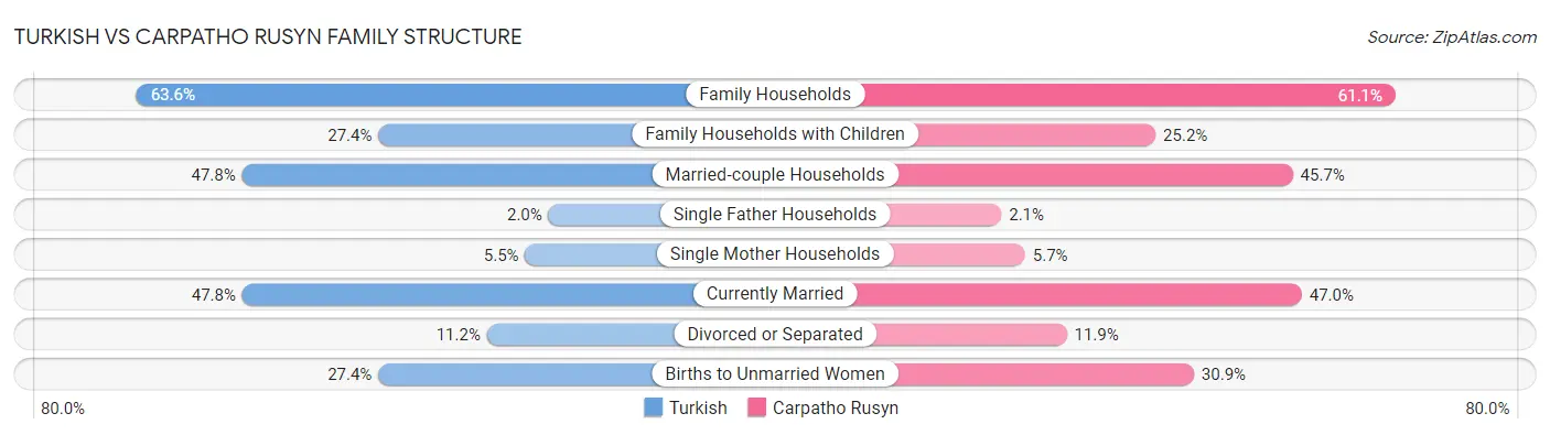 Turkish vs Carpatho Rusyn Family Structure