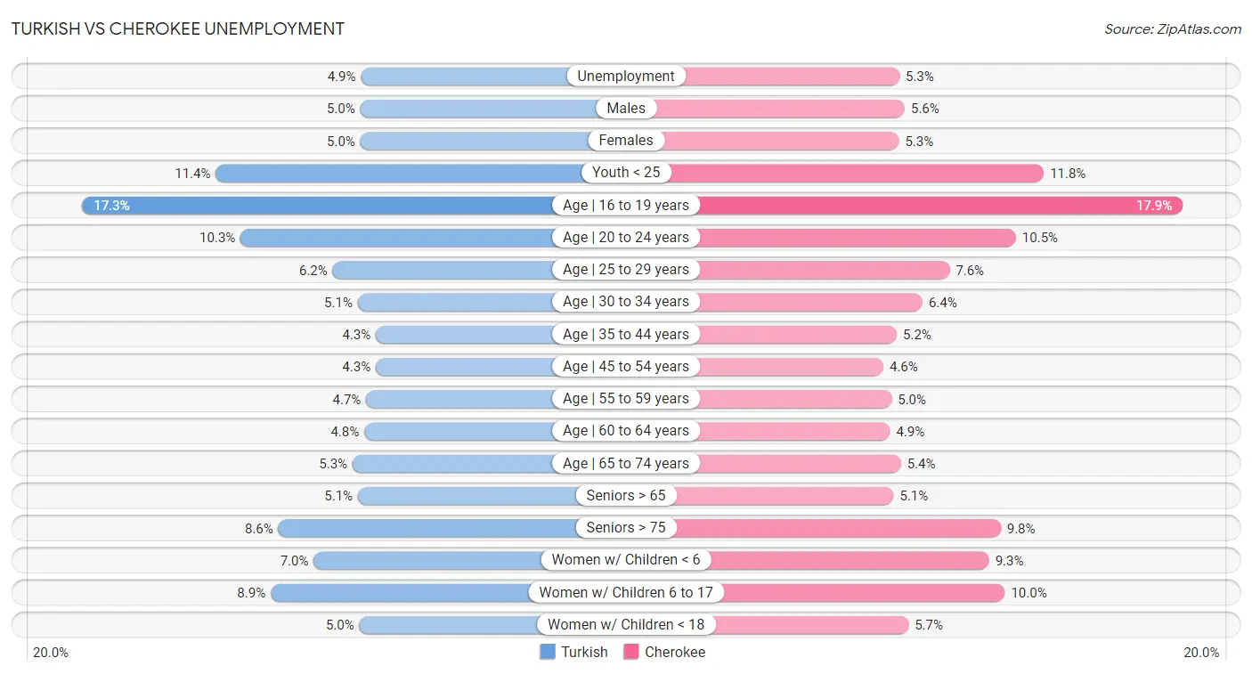 Turkish vs Cherokee Unemployment