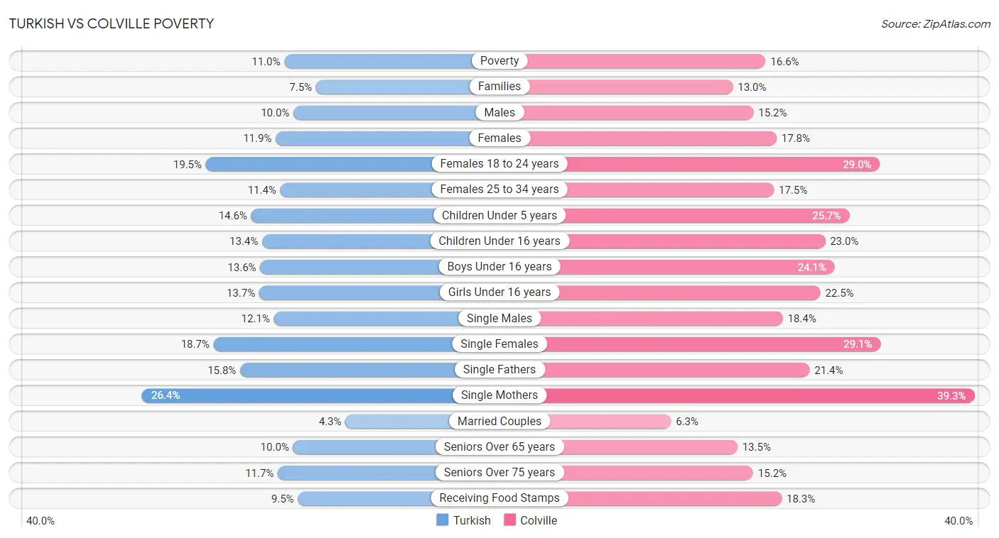 Turkish vs Colville Poverty