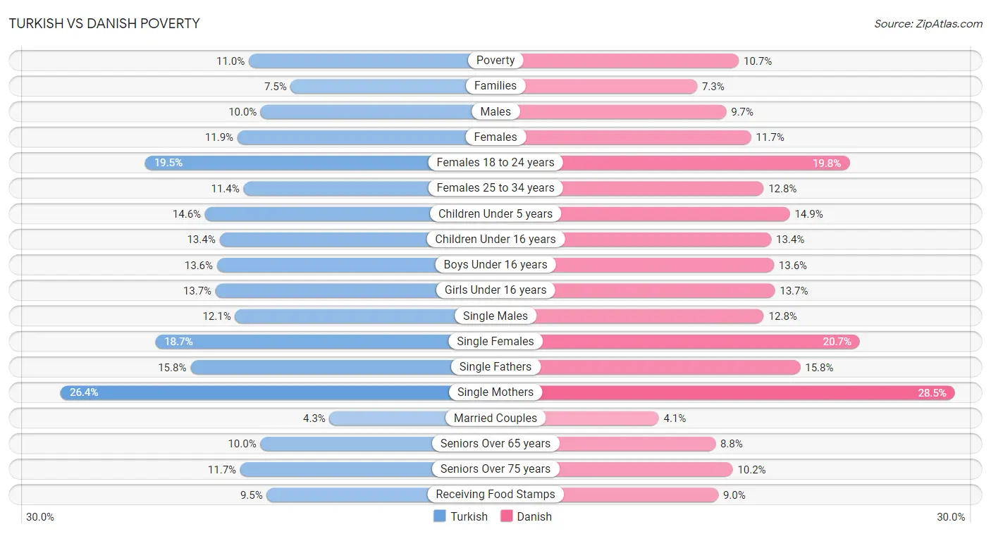 Turkish vs Danish Poverty