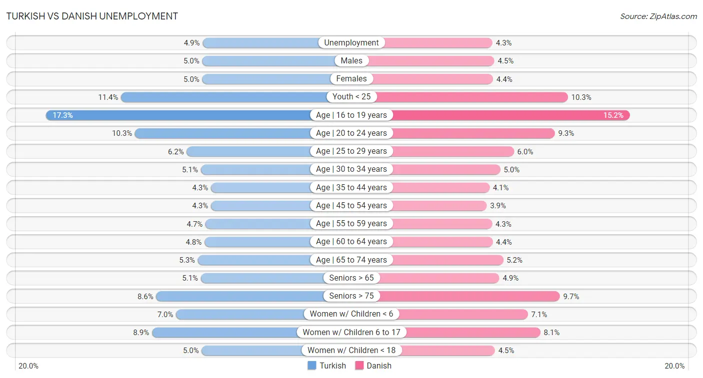 Turkish vs Danish Unemployment