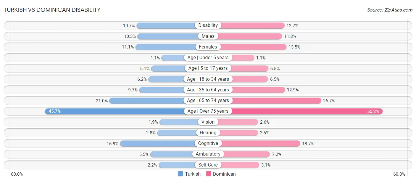 Turkish vs Dominican Disability