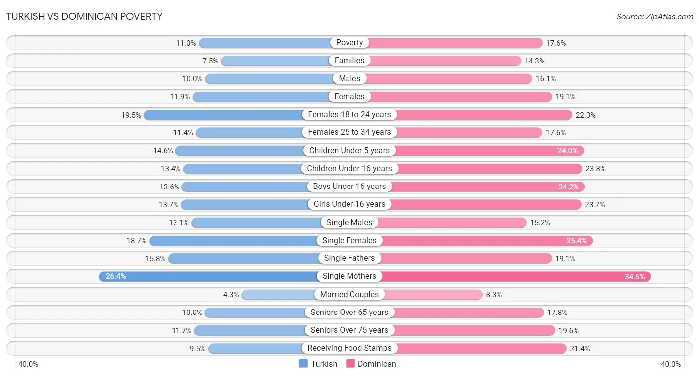 Turkish vs Dominican Poverty