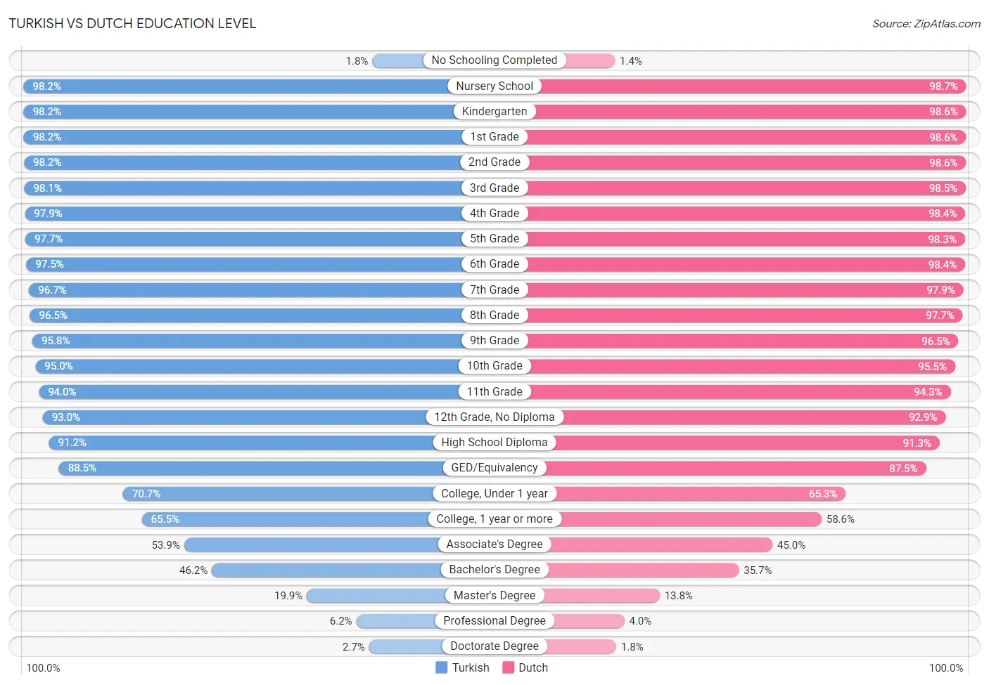 Turkish vs Dutch Education Level