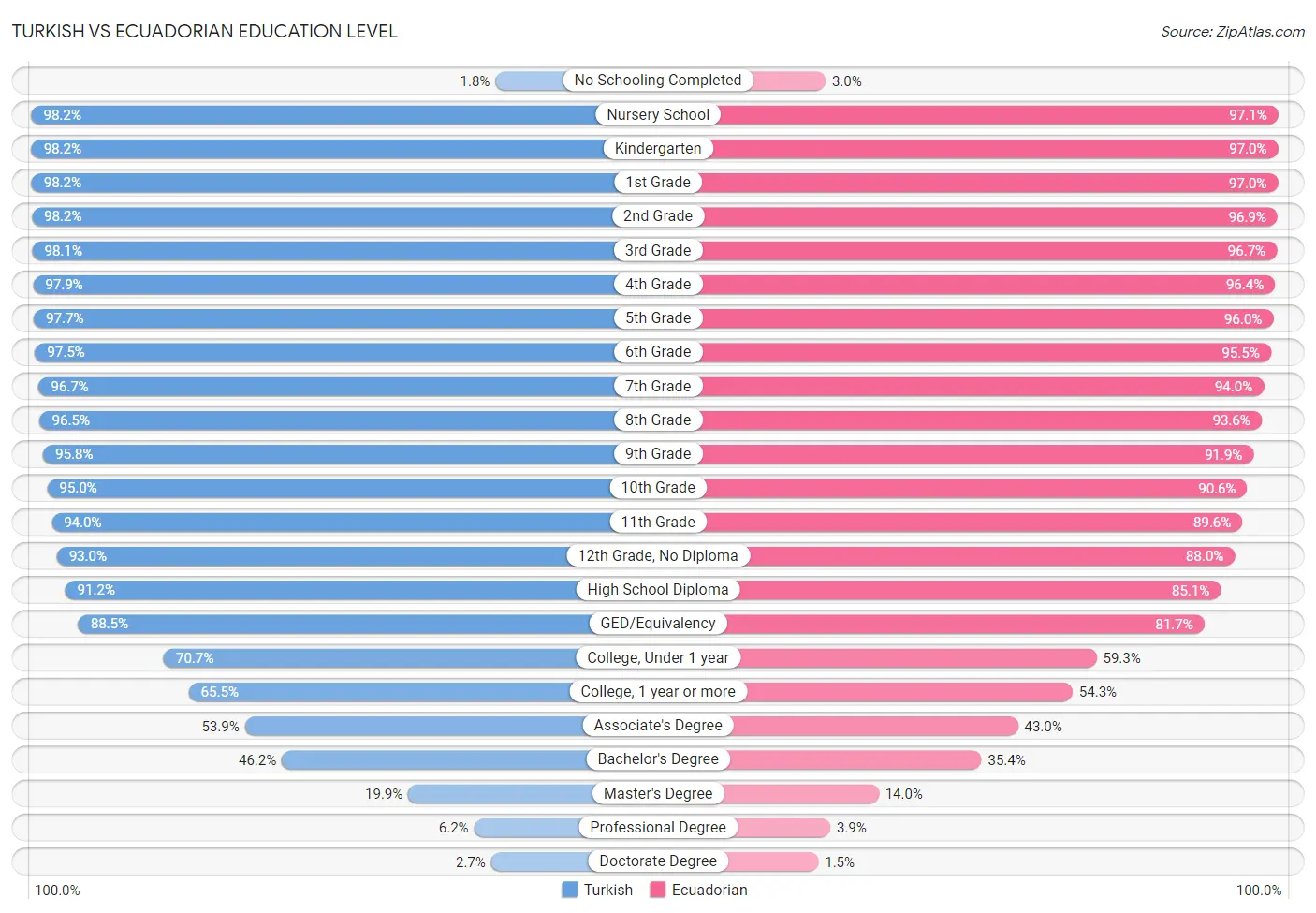Turkish vs Ecuadorian Education Level