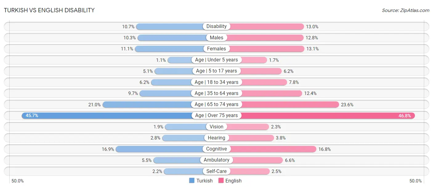 Turkish vs English Disability