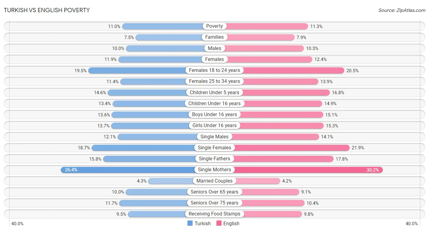 Turkish vs English Poverty