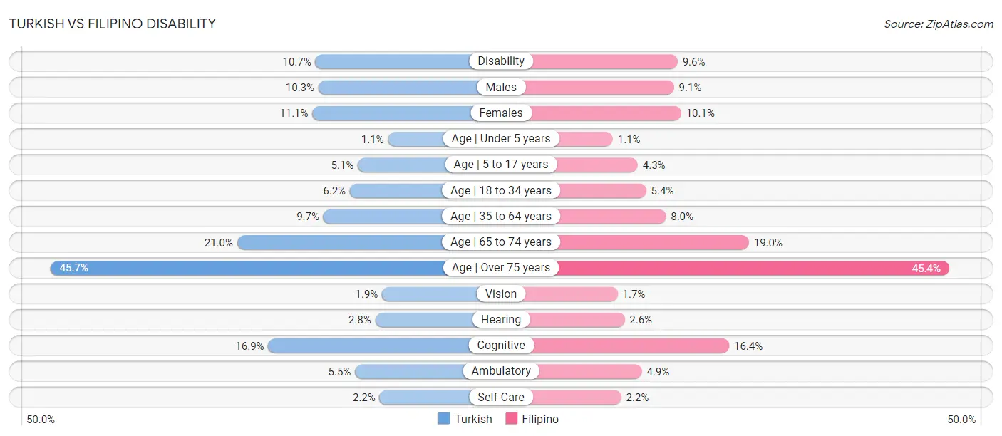 Turkish vs Filipino Disability