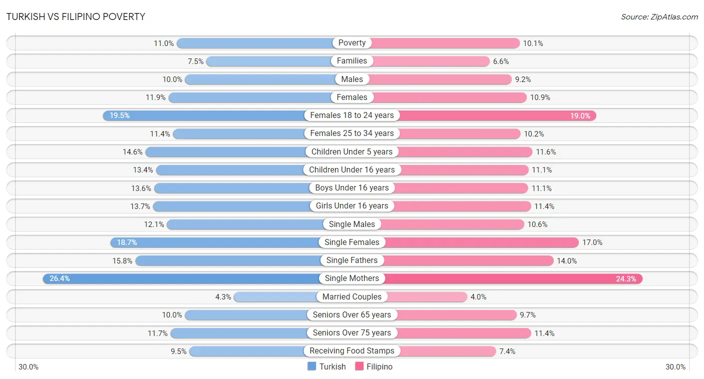 Turkish vs Filipino Poverty