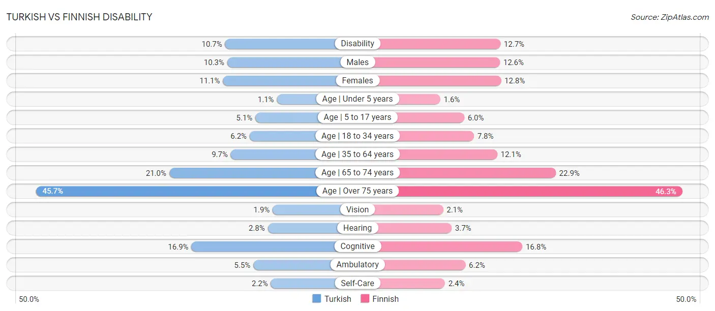 Turkish vs Finnish Disability