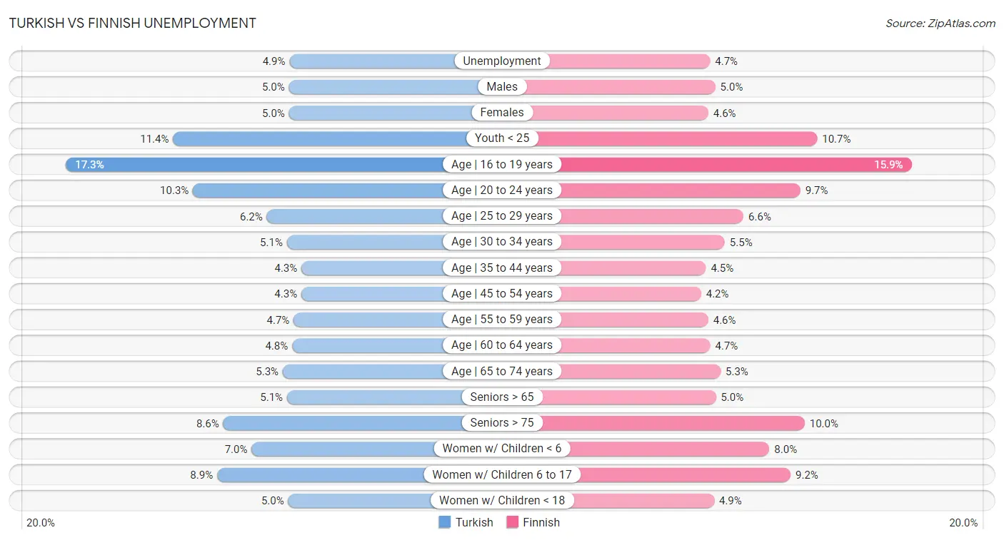 Turkish vs Finnish Unemployment