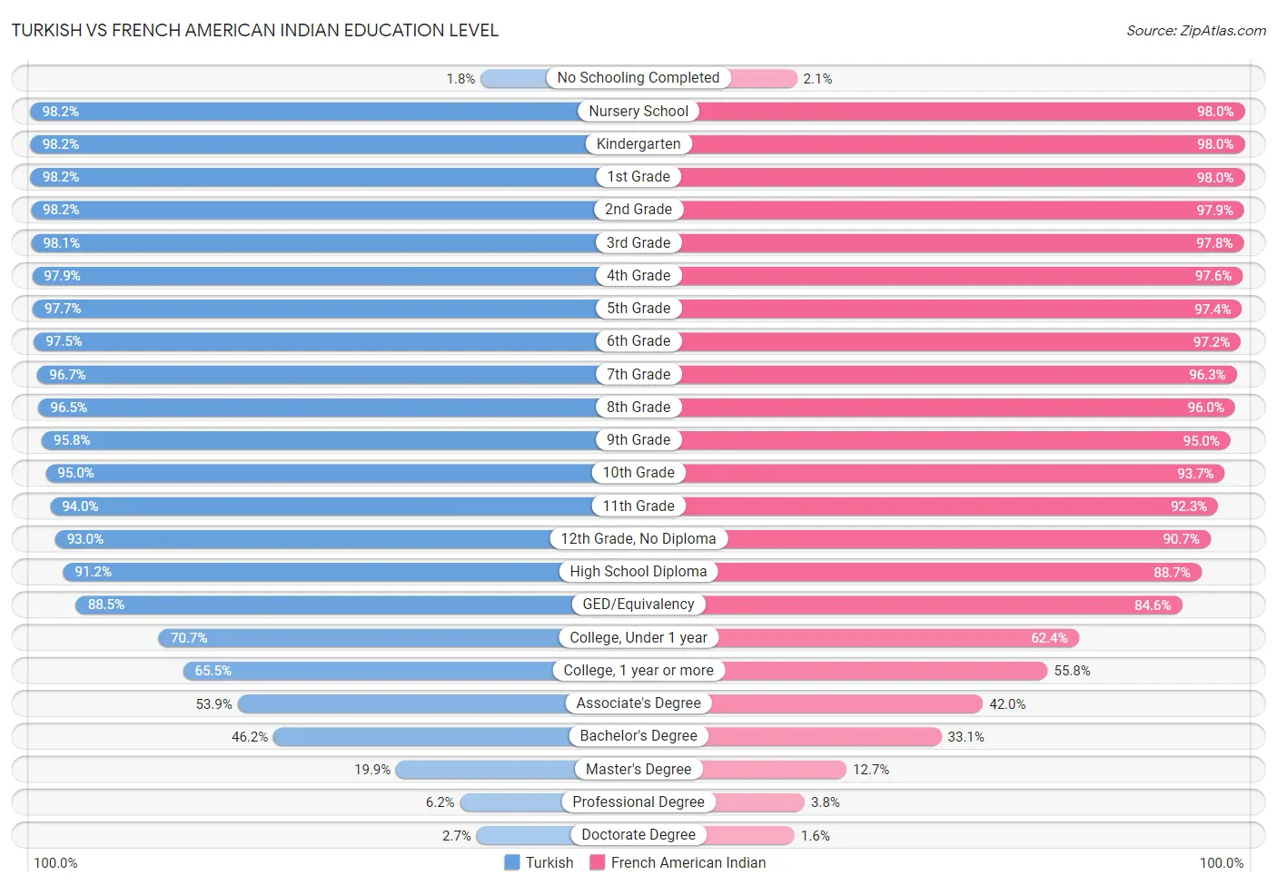 Turkish vs French American Indian Education Level