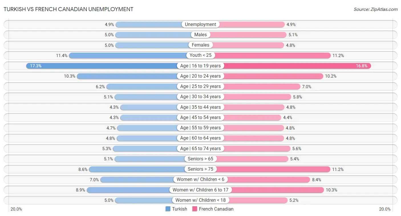 Turkish vs French Canadian Unemployment