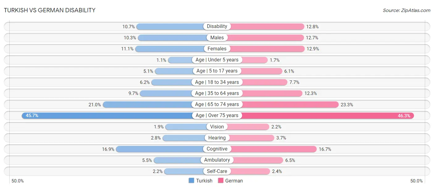 Turkish vs German Disability