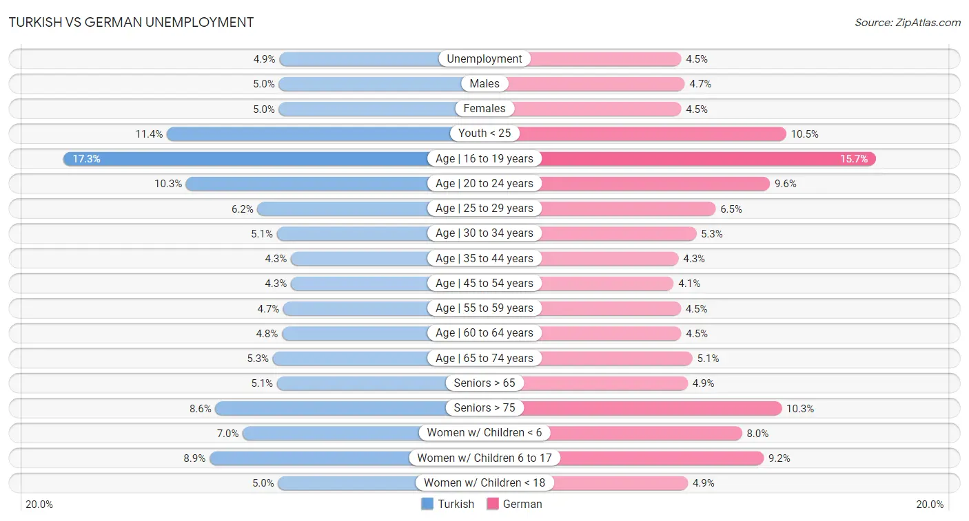 Turkish vs German Unemployment