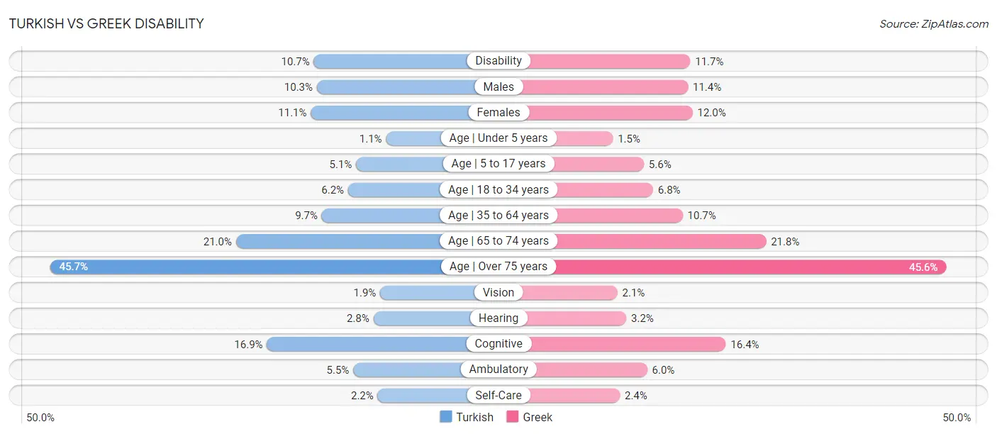 Turkish vs Greek Disability