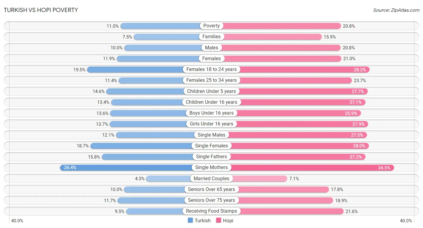 Turkish vs Hopi Poverty