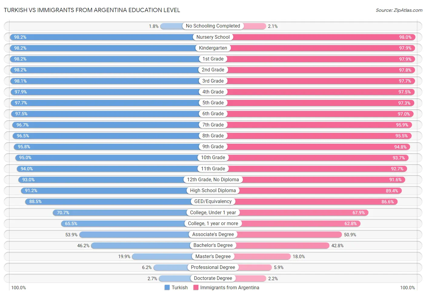 Turkish vs Immigrants from Argentina Education Level