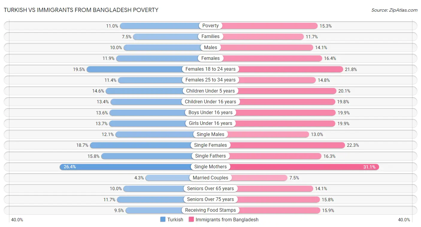 Turkish vs Immigrants from Bangladesh Poverty