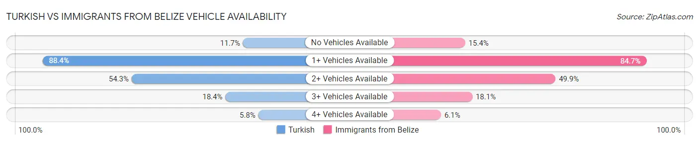 Turkish vs Immigrants from Belize Vehicle Availability