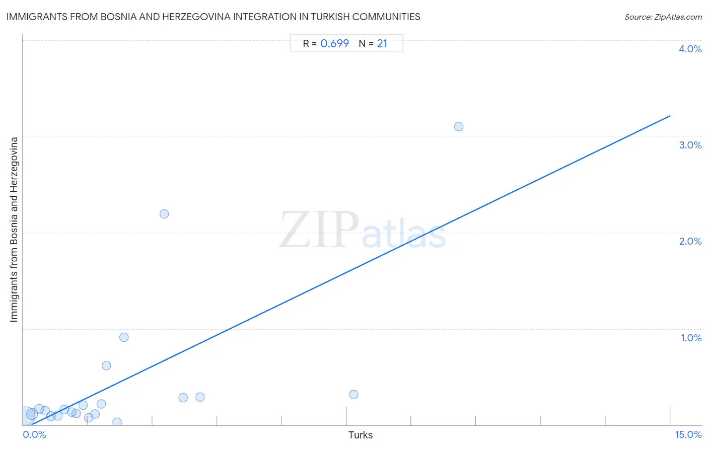 Turkish Integration in Immigrants from Bosnia and Herzegovina Communities